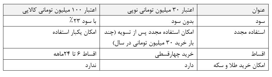 خرید آنلاین طلا با اعتبار نوپی از راداگلد
